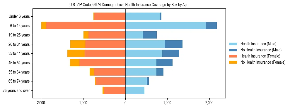 Pyramid chart showing health insurance coverage by age and sex in US ZIP Code 33974.