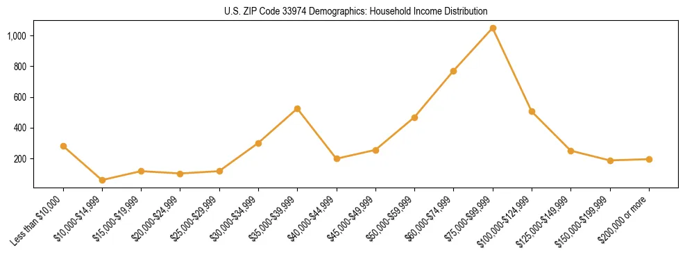 Horizontal bar chart showing household income distribution in US ZIP Code 33974.