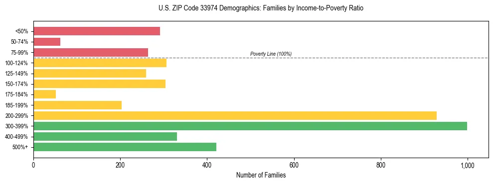 Horizontal bar chart showing family distribution by income-to-poverty ratio in US ZIP Code 33974, based on 2023 ACS data.