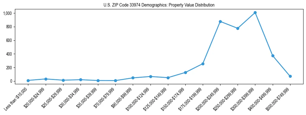 Line chart showing the distribution of property values for owner-occupied housing units in US ZIP Code 33974.