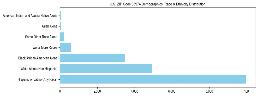 Race and Ethnicity Distribution Chart for US ZIP Code 33974