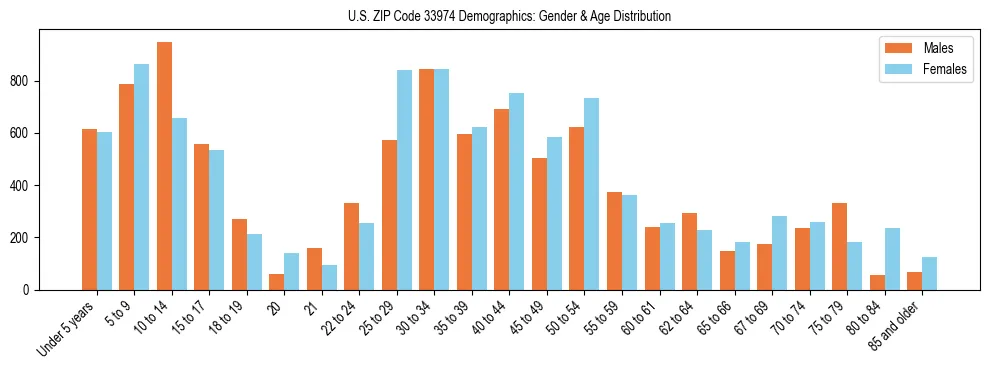 Bar chart showing the population distribution of US ZIP Code 33974 by age group and gender, based on 2023 ACS data.
