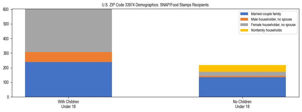 Stacked bar chart showing SNAP/Food Stamps recipient household composition by presence of children under 18 in US ZIP Code 33974, based on 2023 ACS data.