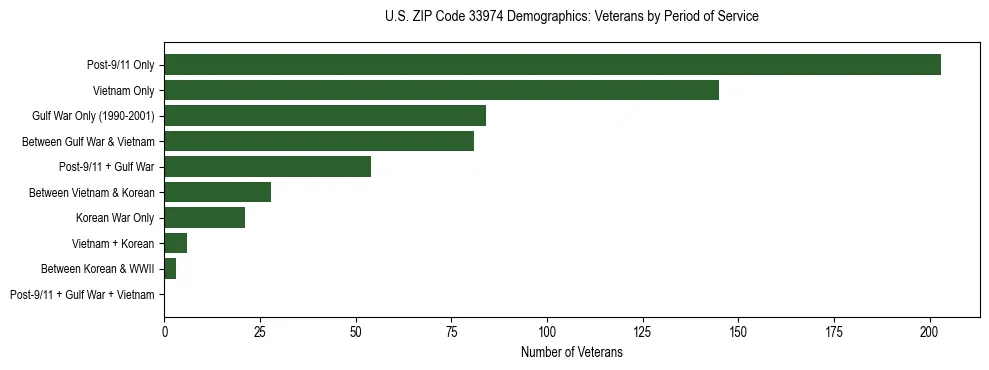 Horizontal bar chart showing veteran distribution by period of military service in US ZIP Code 33974, based on 2023 ACS data.