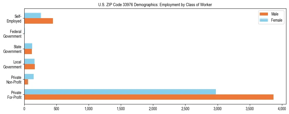 Horizontal bar chart showing employment distribution by class of worker and gender in US ZIP Code 33976, based on 2023 ACS data.