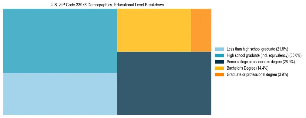 Treemap chart illustrating the educational attainment breakdown for population 25 years and over in US ZIP Code 33976.