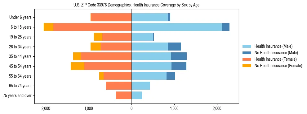 Pyramid chart showing health insurance coverage by age and sex in US ZIP Code 33976.