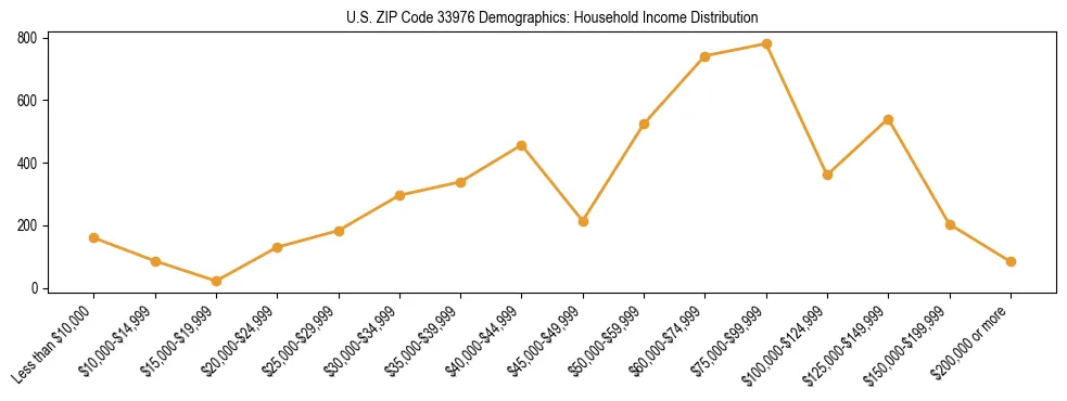 Horizontal bar chart showing household income distribution in US ZIP Code 33976.