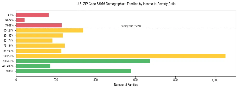 Horizontal bar chart showing family distribution by income-to-poverty ratio in US ZIP Code 33976, based on 2023 ACS data.