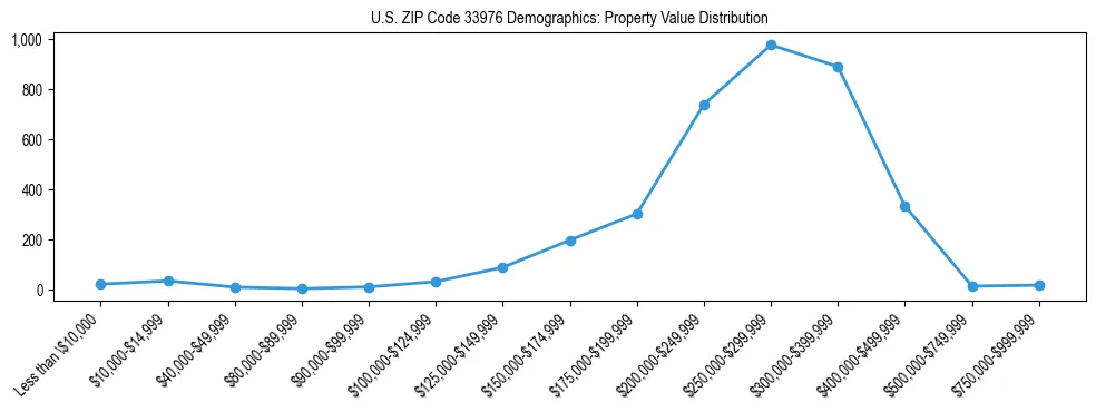 Line chart showing the distribution of property values for owner-occupied housing units in US ZIP Code 33976.