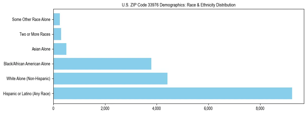 Race and Ethnicity Distribution Chart for US ZIP Code 33976