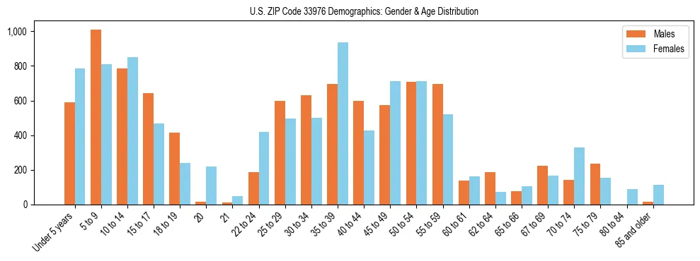 Bar chart showing the population distribution of US ZIP Code 33976 by age group and gender, based on 2023 ACS data.