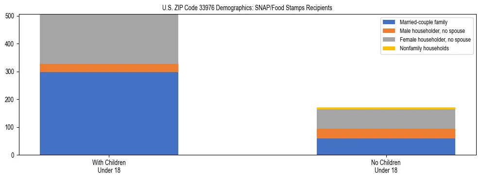 Stacked bar chart showing SNAP/Food Stamps recipient household composition by presence of children under 18 in US ZIP Code 33976, based on 2023 ACS data.