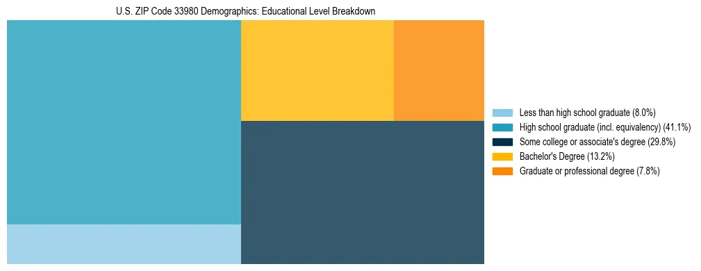 Treemap chart illustrating the educational attainment breakdown for population 25 years and over in US ZIP Code 33980.