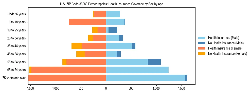 Pyramid chart showing health insurance coverage by age and sex in US ZIP Code 33980.