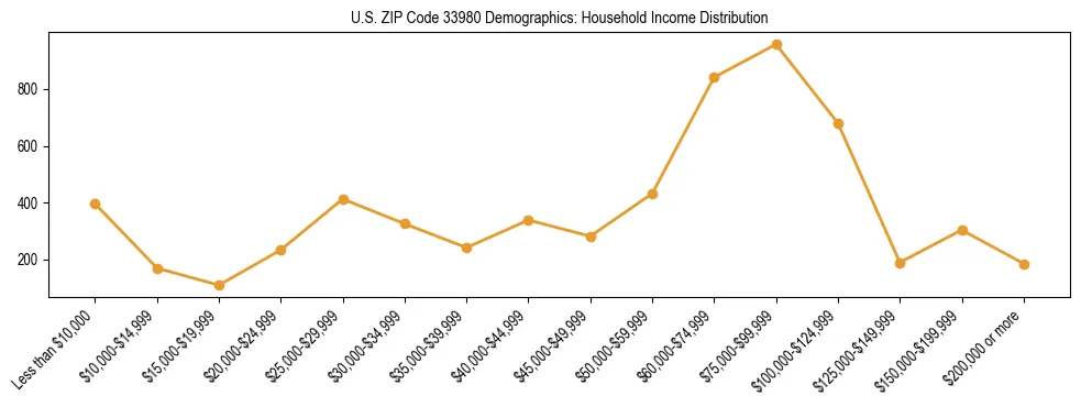 Horizontal bar chart showing household income distribution in US ZIP Code 33980.
