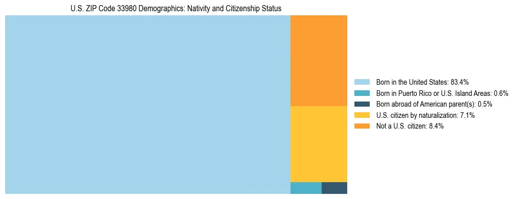 Treemap showing the population distribution by nativity and citizenship status in US ZIP Code 33980 based on U.S. Census data.