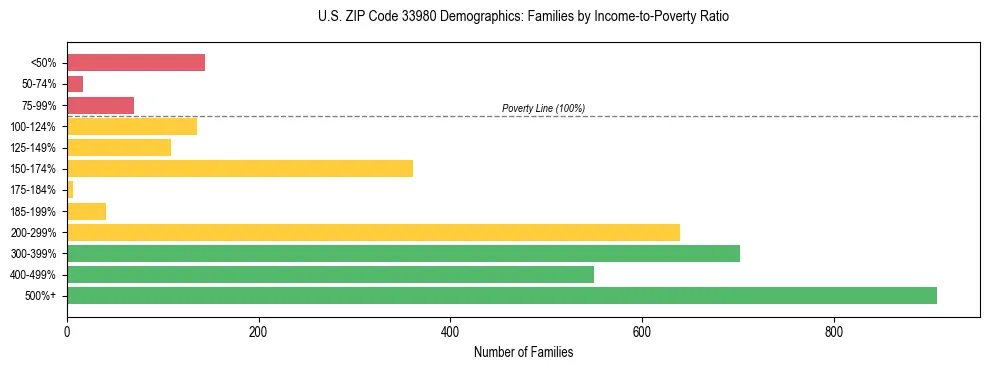 Horizontal bar chart showing family distribution by income-to-poverty ratio in US ZIP Code 33980, based on 2023 ACS data.