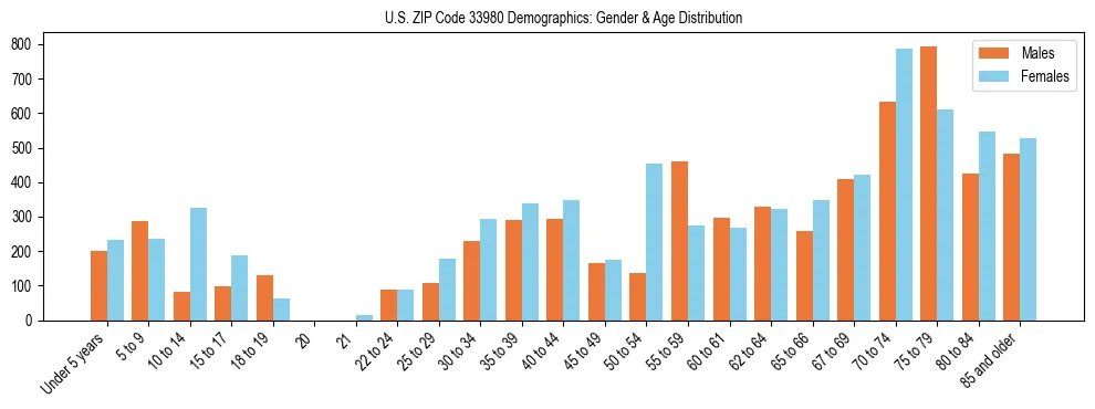 Bar chart showing the population distribution of US ZIP Code 33980 by age group and gender, based on 2023 ACS data.