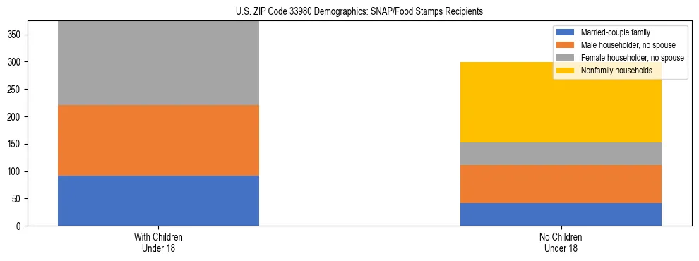 Stacked bar chart showing SNAP/Food Stamps recipient household composition by presence of children under 18 in US ZIP Code 33980, based on 2023 ACS data.