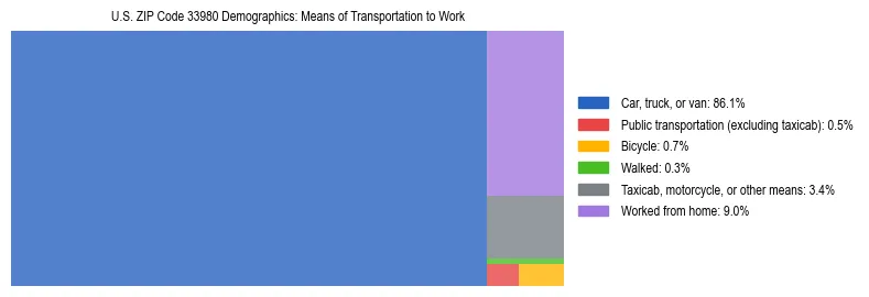 Treemap showing means of transportation to work distribution in US ZIP Code 33980.