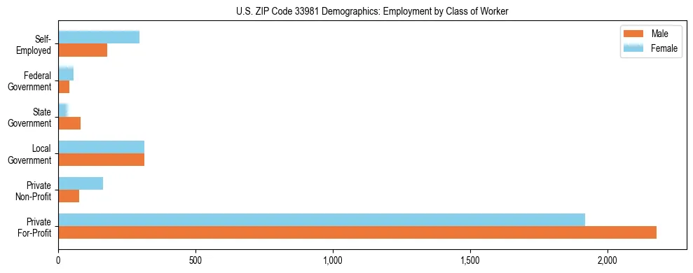 Horizontal bar chart showing employment distribution by class of worker and gender in US ZIP Code 33981, based on 2023 ACS data.