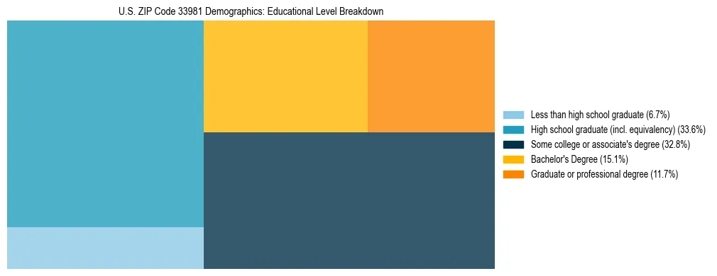 Treemap chart illustrating the educational attainment breakdown for population 25 years and over in US ZIP Code 33981.