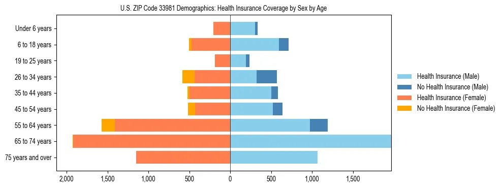 Pyramid chart showing health insurance coverage by age and sex in US ZIP Code 33981.