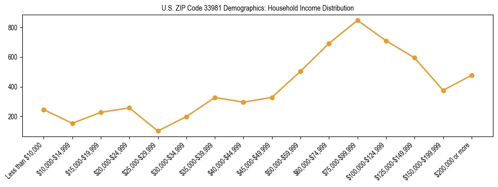 Horizontal bar chart showing household income distribution in US ZIP Code 33981.
