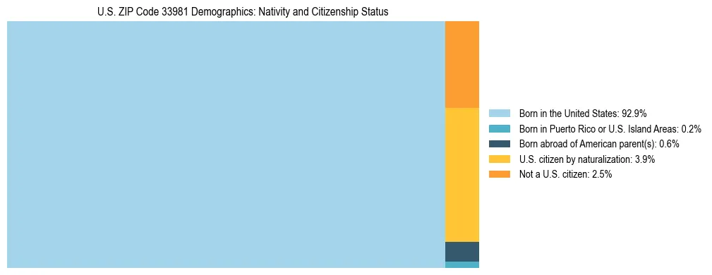 Treemap showing the population distribution by nativity and citizenship status in US ZIP Code 33981 based on U.S. Census data.
