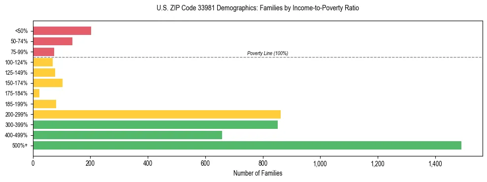 Horizontal bar chart showing family distribution by income-to-poverty ratio in US ZIP Code 33981, based on 2023 ACS data.