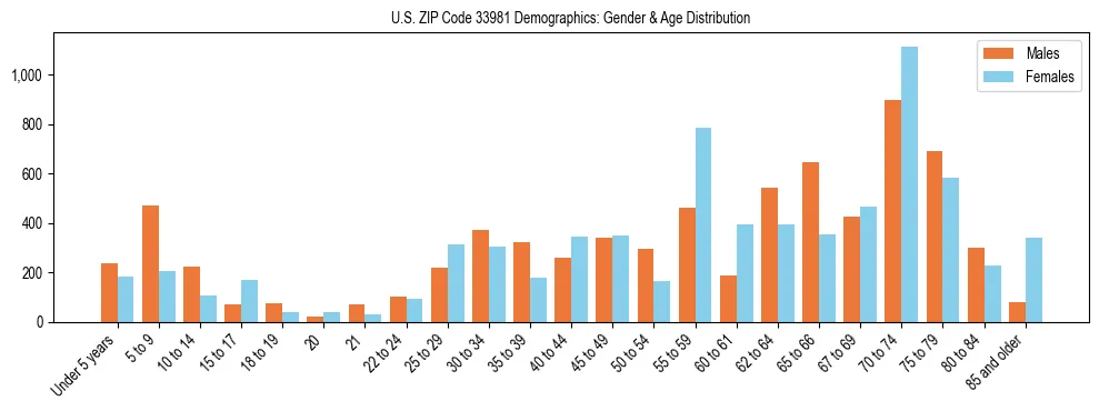 Bar chart showing the population distribution of US ZIP Code 33981 by age group and gender, based on 2023 ACS data.