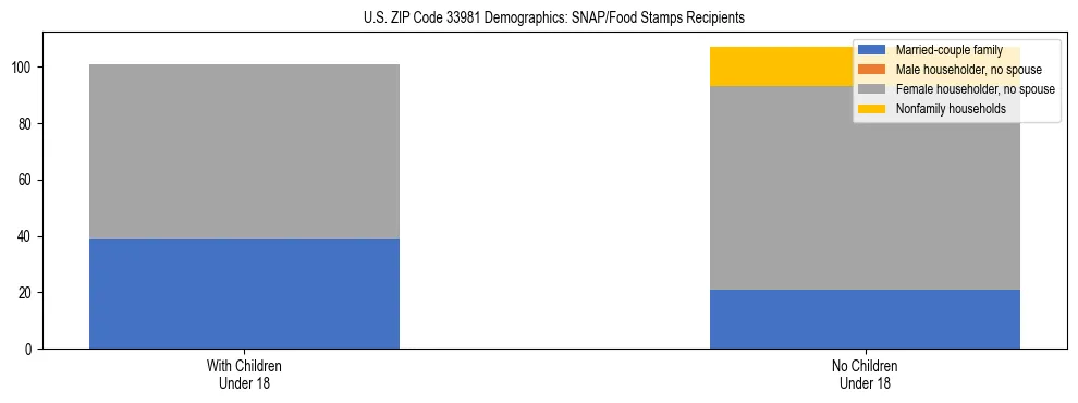 Stacked bar chart showing SNAP/Food Stamps recipient household composition by presence of children under 18 in US ZIP Code 33981, based on 2023 ACS data.