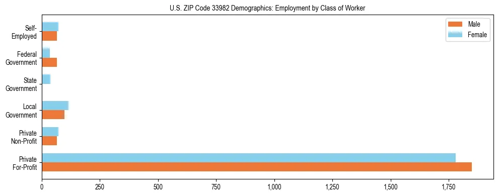 Horizontal bar chart showing employment distribution by class of worker and gender in US ZIP Code 33982, based on 2023 ACS data.