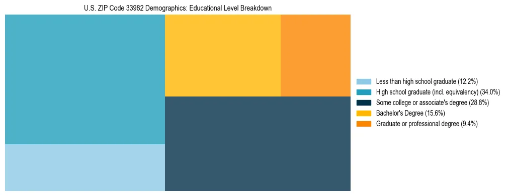 Treemap chart illustrating the educational attainment breakdown for population 25 years and over in US ZIP Code 33982.