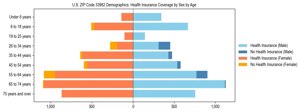 Pyramid chart showing health insurance coverage by age and sex in US ZIP Code 33982.