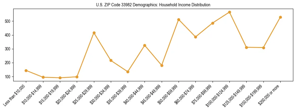Horizontal bar chart showing household income distribution in US ZIP Code 33982.