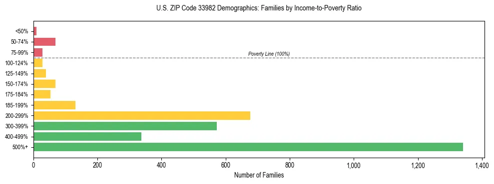 Horizontal bar chart showing family distribution by income-to-poverty ratio in US ZIP Code 33982, based on 2023 ACS data.