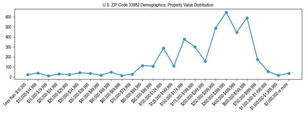Line chart showing the distribution of property values for owner-occupied housing units in US ZIP Code 33982.
