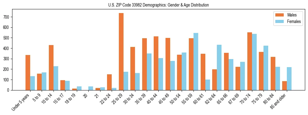 Bar chart showing the population distribution of US ZIP Code 33982 by age group and gender, based on 2023 ACS data.