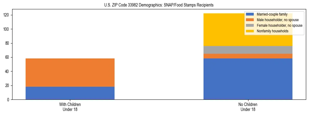 Stacked bar chart showing SNAP/Food Stamps recipient household composition by presence of children under 18 in US ZIP Code 33982, based on 2023 ACS data.
