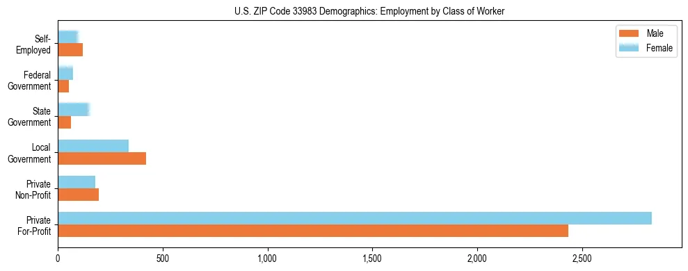 Horizontal bar chart showing employment distribution by class of worker and gender in US ZIP Code 33983, based on 2023 ACS data.