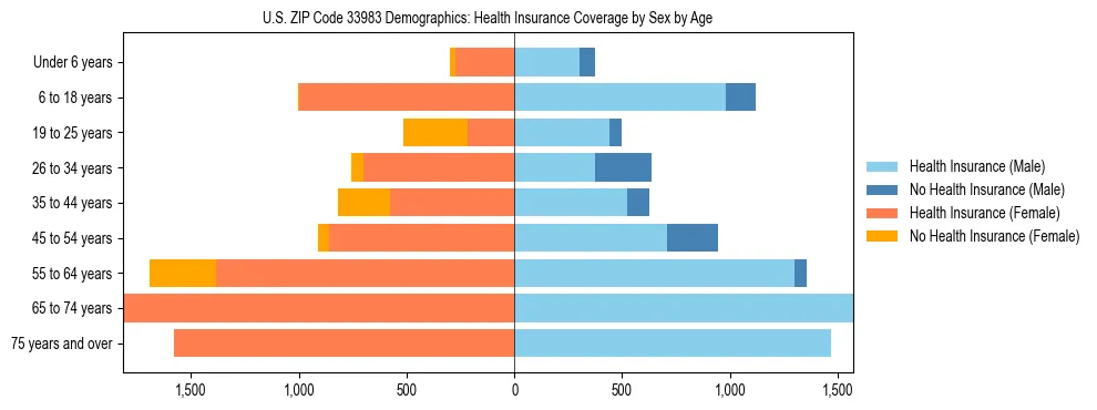 Pyramid chart showing health insurance coverage by age and sex in US ZIP Code 33983.