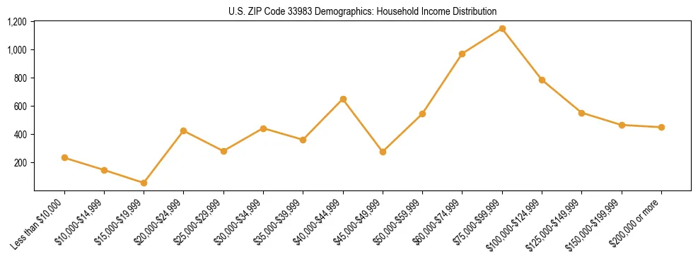 Horizontal bar chart showing household income distribution in US ZIP Code 33983.
