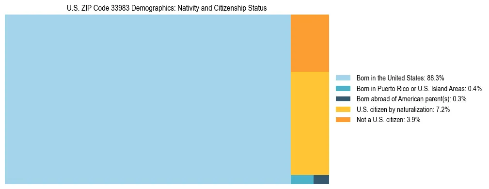 Treemap showing the population distribution by nativity and citizenship status in US ZIP Code 33983 based on U.S. Census data.