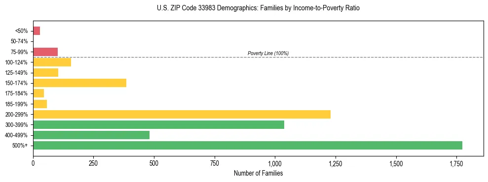 Horizontal bar chart showing family distribution by income-to-poverty ratio in US ZIP Code 33983, based on 2023 ACS data.