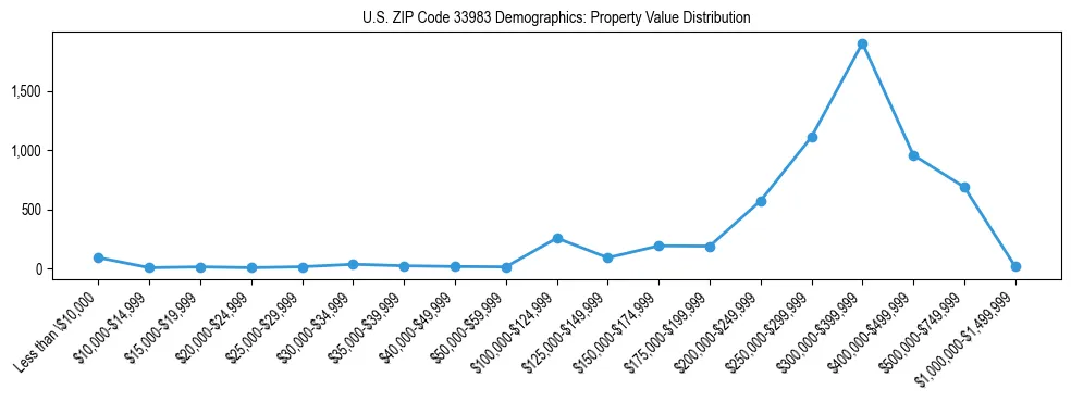 Line chart showing the distribution of property values for owner-occupied housing units in US ZIP Code 33983.