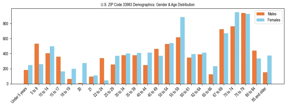 Bar chart showing the population distribution of US ZIP Code 33983 by age group and gender, based on 2023 ACS data.