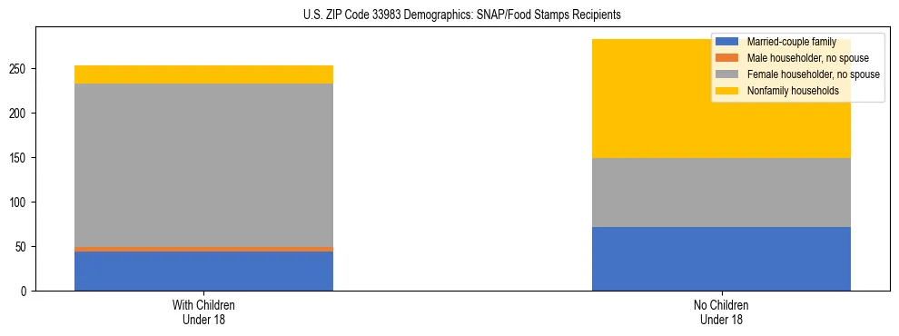 Stacked bar chart showing SNAP/Food Stamps recipient household composition by presence of children under 18 in US ZIP Code 33983, based on 2023 ACS data.
