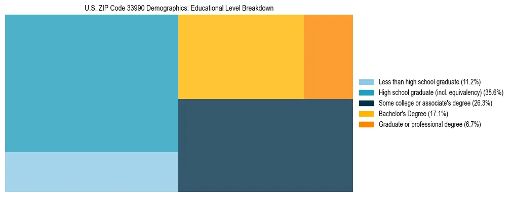 Treemap chart illustrating the educational attainment breakdown for population 25 years and over in US ZIP Code 33990.